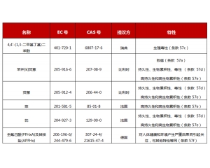 歐盟ECHA對(duì)6項(xiàng)潛在SVHC物質(zhì)展開(kāi)公眾咨詢