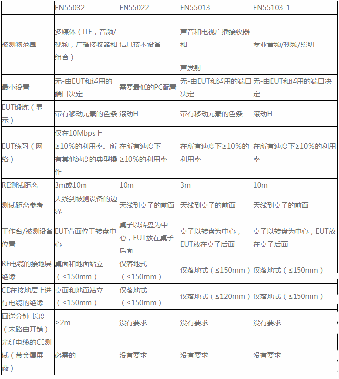 EN 55032EN 55022/55013/55103(bio)(zhn)Ĳ