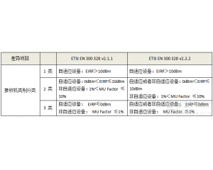 CE認(rèn)證RF測(cè)試EN300328 V2.2.2標(biāo)準(zhǔn)更新/2020年4月30日強(qiáng)制施行